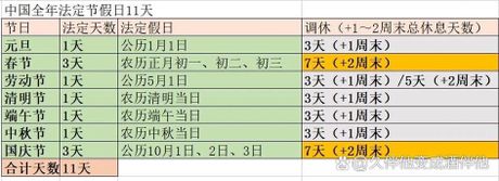 十一法定节假日是几天，十一法定节假日是几天？国庆节怎么玩？